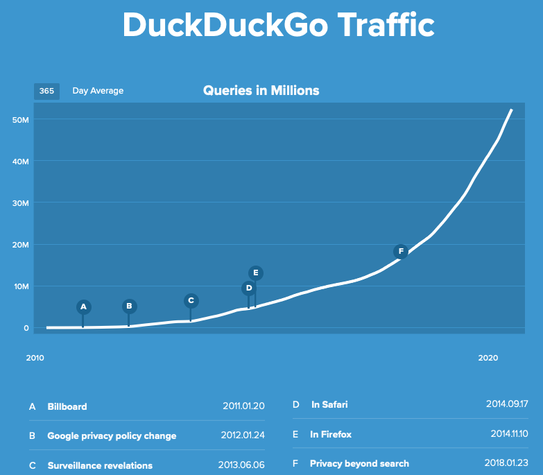 [Imagen] - Incremento de las búsquedas a través de DuckDuckGo