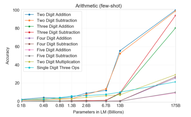 [Imagen] - Tasa de aciertos en operacioes artimeticas vs complejidad del modelo