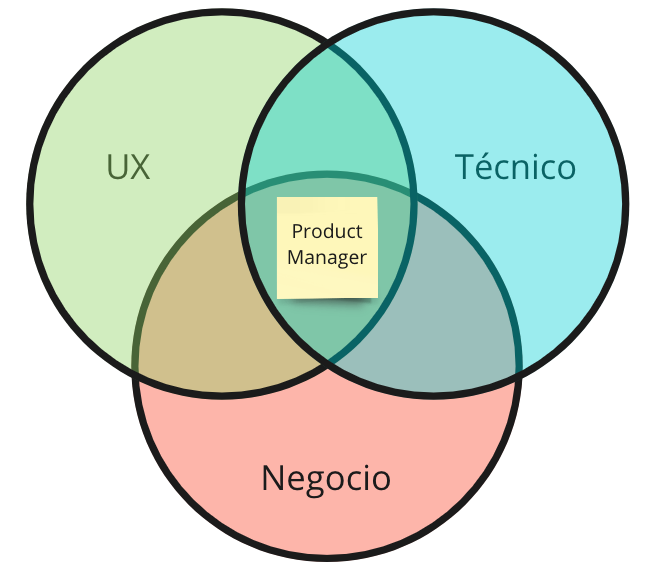 [Imagen] - El product manager entre la UX, el negocio y el desarrollo